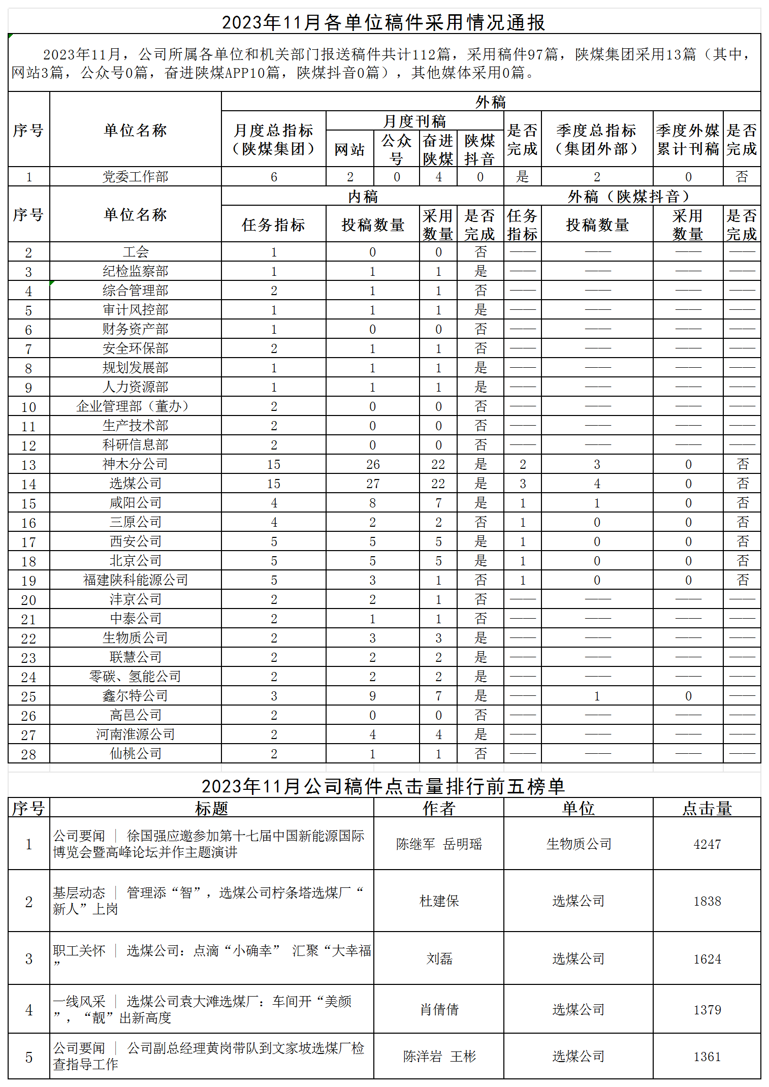 2023年11月各单位稿件采用情况通报.png 2023年11月各单位稿件采用情况通报.png